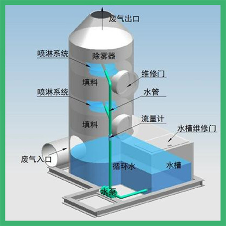 噴淋塔，廢氣凈化塔，廢氣如何處理？