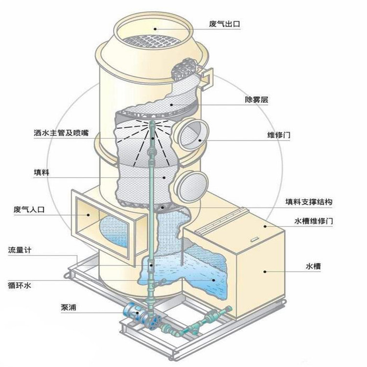 水噴淋，廢氣凈化塔內(nèi)部填料作用。